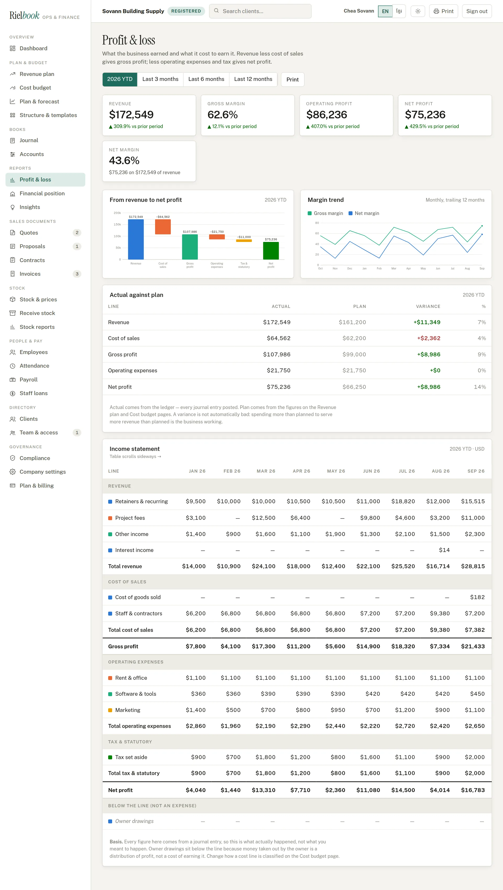 The profit and loss report
